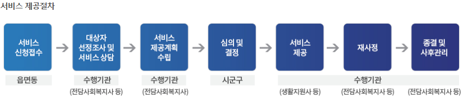 지원 절차