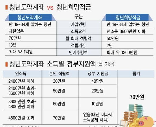 청년도약계좌 vs 청년희망적금 비교표 이미지