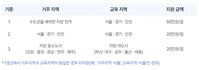 지원내용-지역별-이미지