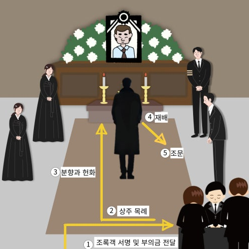 장례식장 절하는 방법 장례식장 예절