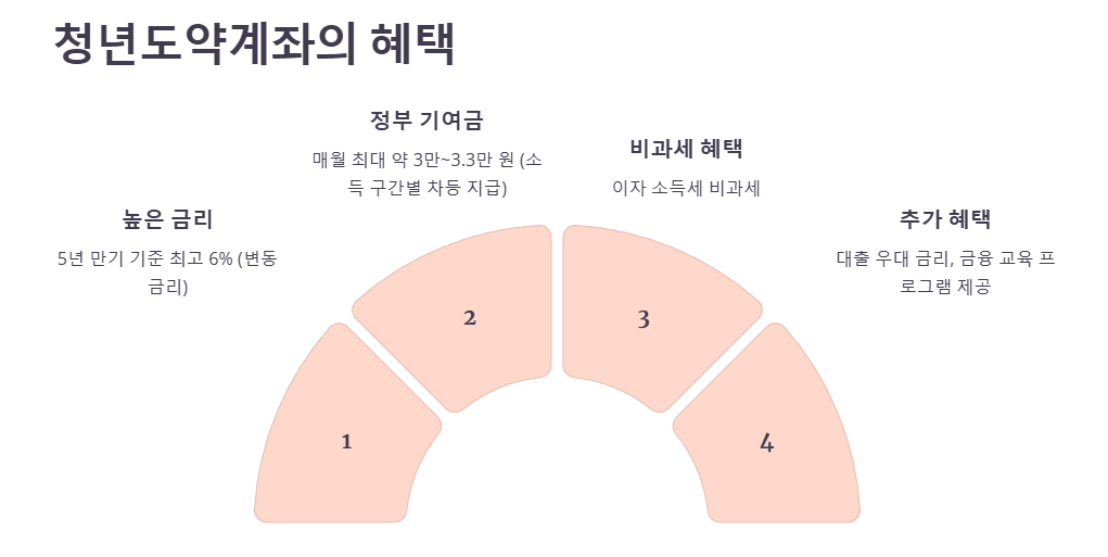 청년도약계좌의 혜택