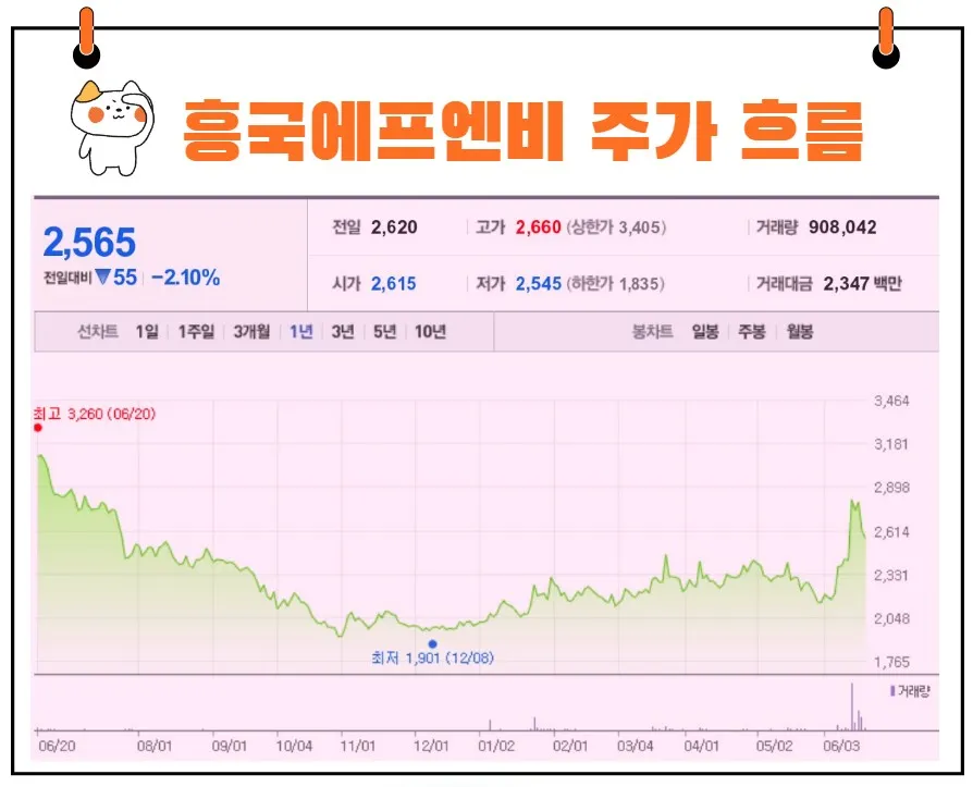 흥국에프엔비 주가