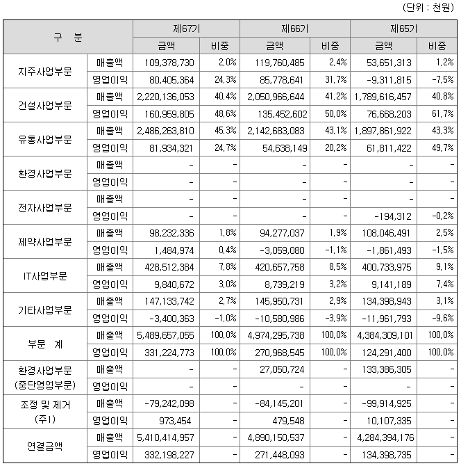 코오롱 2021년 매출액