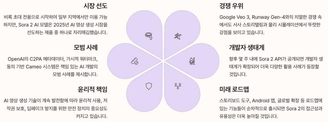 Sora 2가 여는 AI 영상 생성의 새로운 시대 최종 포인트 요약