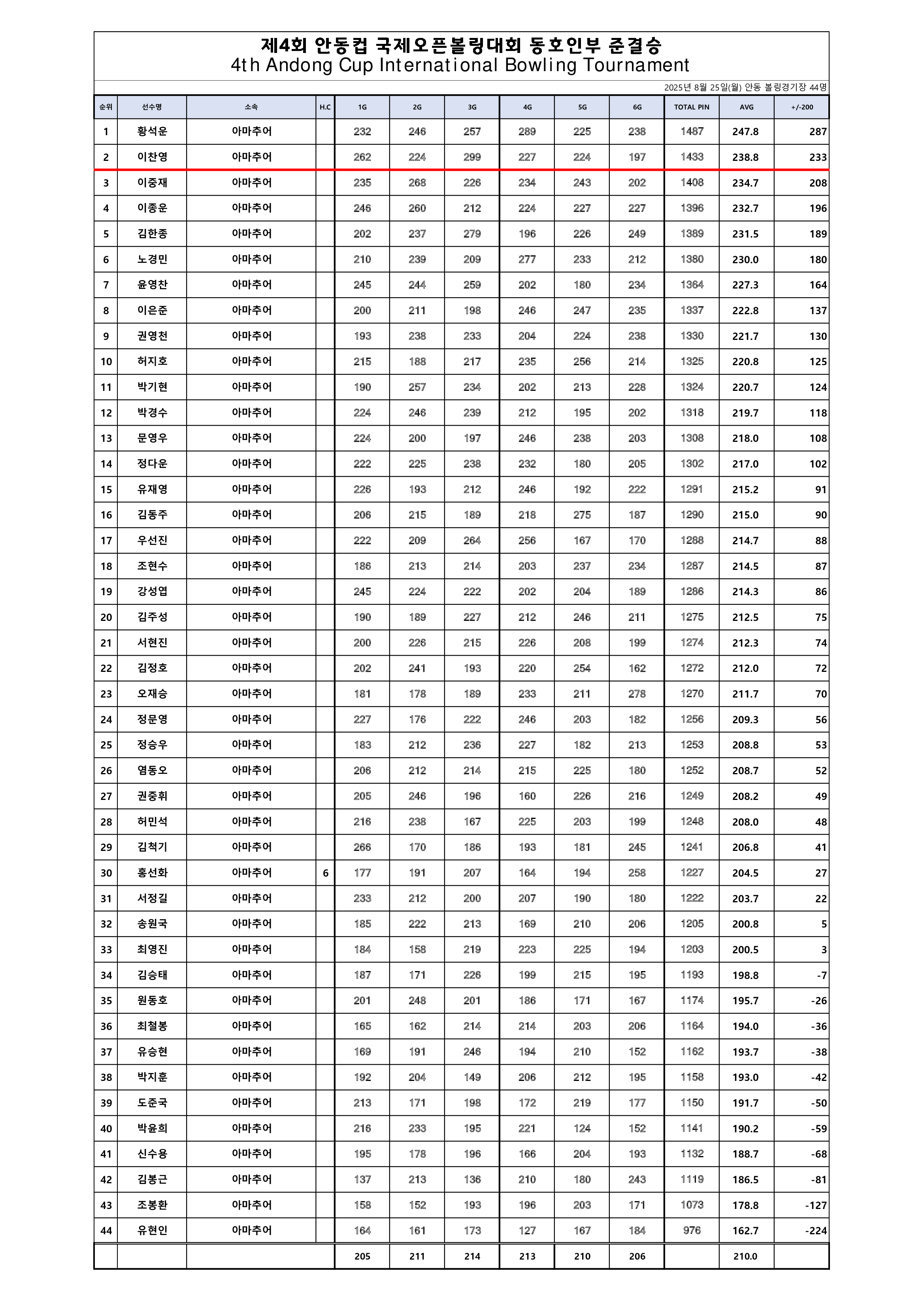 안동컵 동호인부 준결승 명단