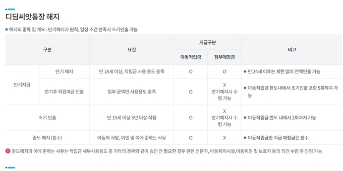 2025년 양평 디딤씨앗통장 해지방법