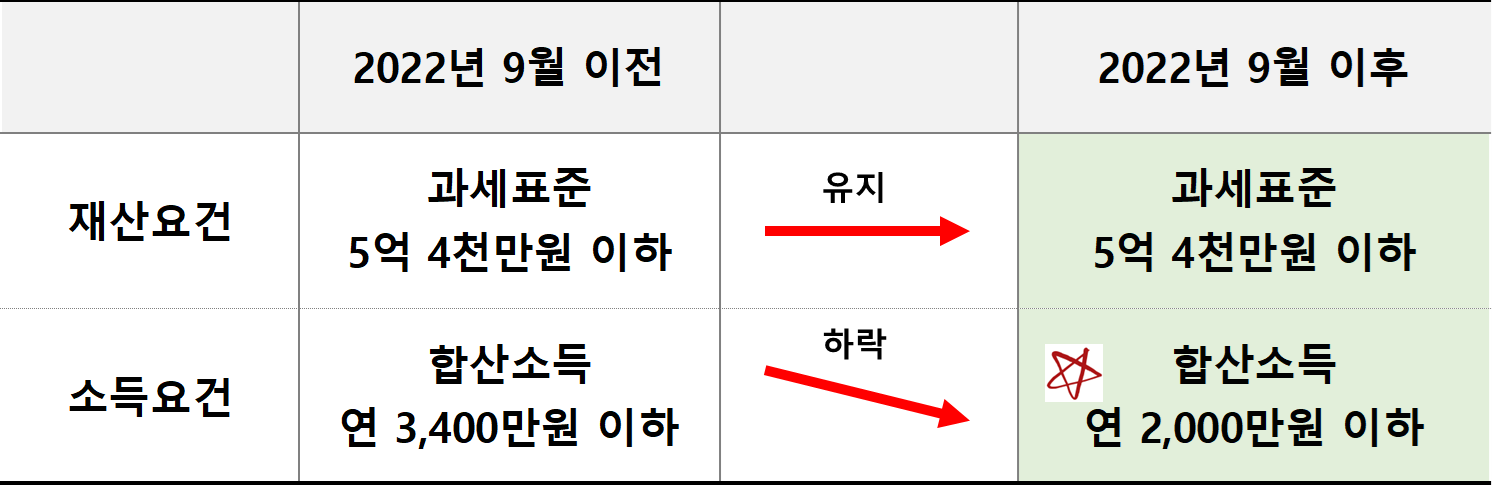 피부양자 유지 조건비교 (2022년 9월 이전 vs 2022년 9월 이후)