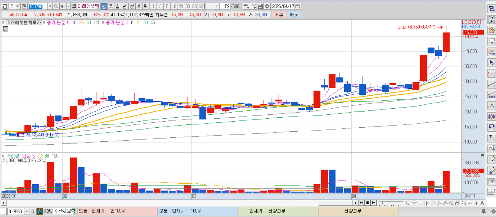 미래투자벤처투자 차트