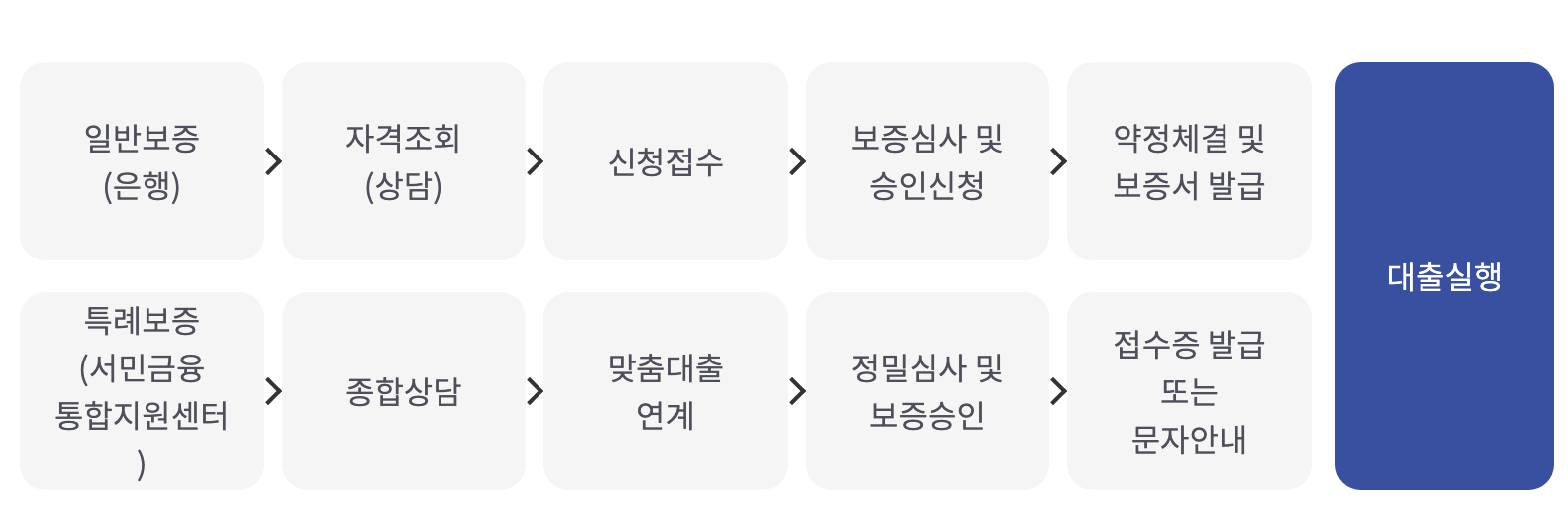 이용절차