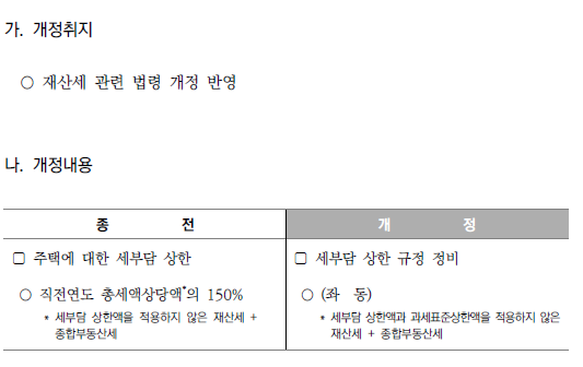 주택분 세부담상한 계산방식 보완