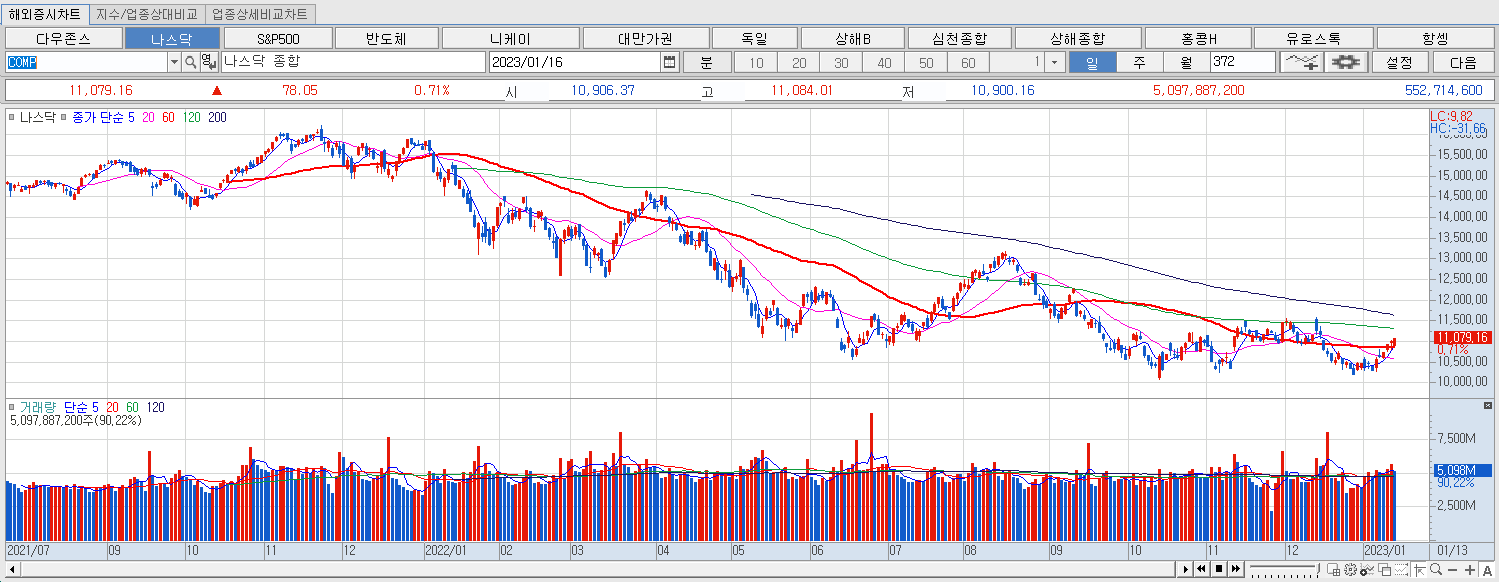 1.16 나스닥 마감챠트