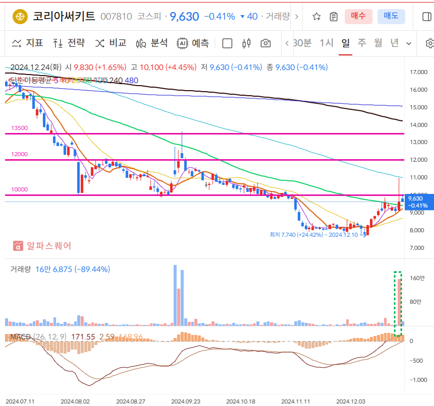 코리아써키트 일봉차트