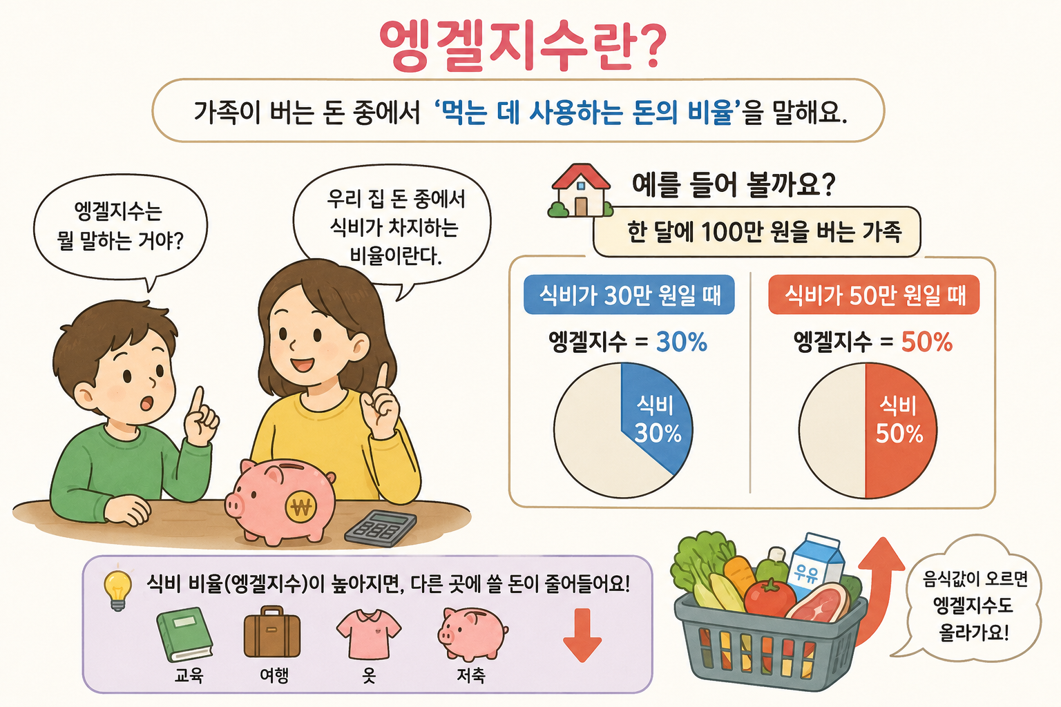 후후랑 경제이야기-엥겔지수 쉽게 설명해주기