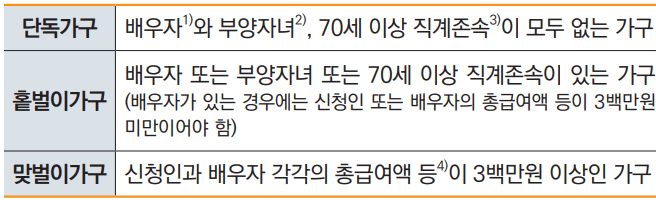 근로장려금 신청