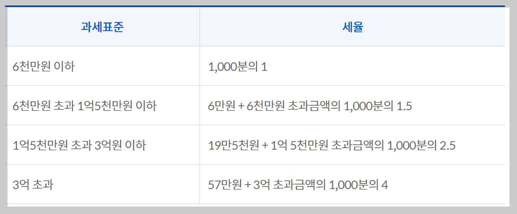 재산세 납부일 조회