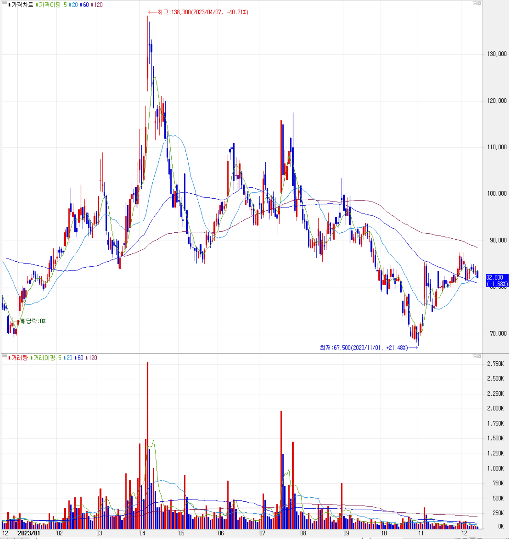 대주전자재료 - 주식 시세(일봉: 2022.12 ~ 2023.12)