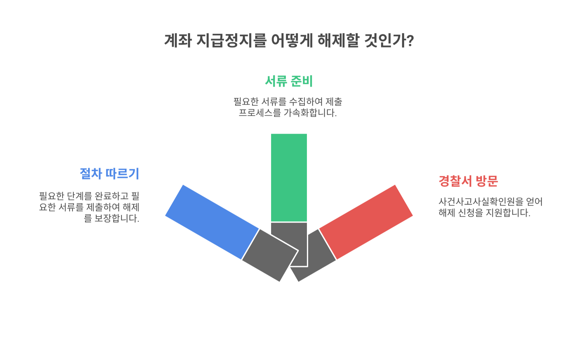 계좌 지급정지 해제 절차와 필요서류