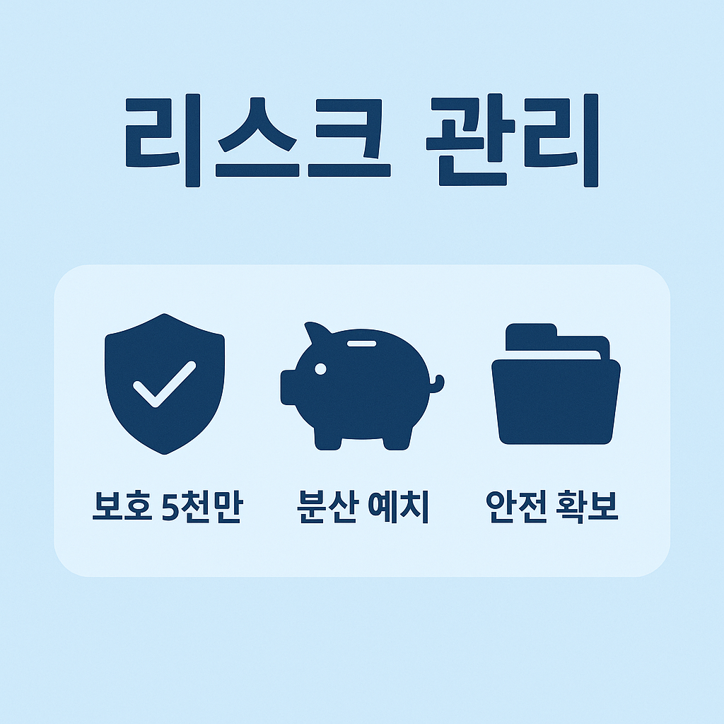 정기예금 금리비교 과정에서 리스크 관리가 중요한 이유를 보여주는 이미지로 5천만원 보호, 분산 예치, 안전 확보를 통해 예금 안정성을 지킬 수 있음을 설명합니다.