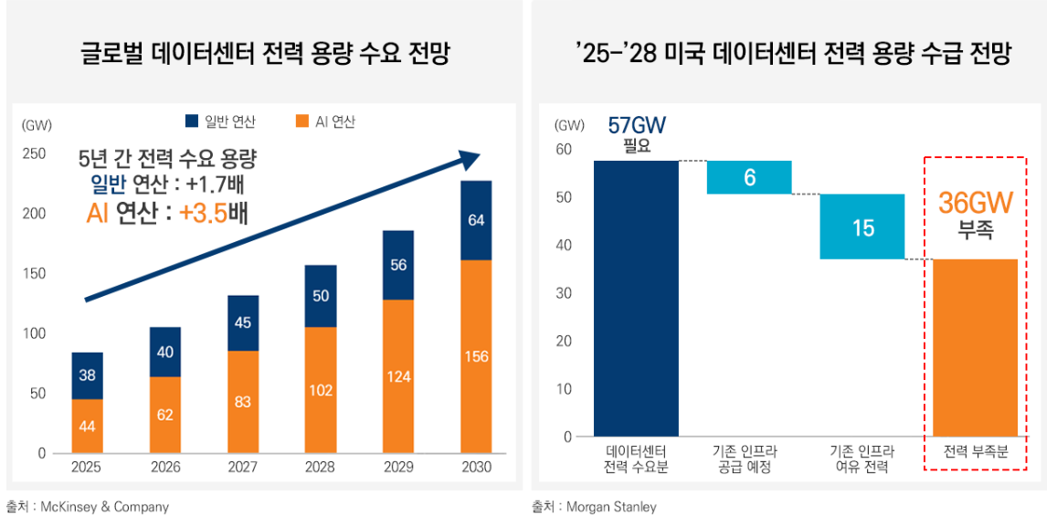 AI의 진화는 곧 데이터센터의 폭발적 확장