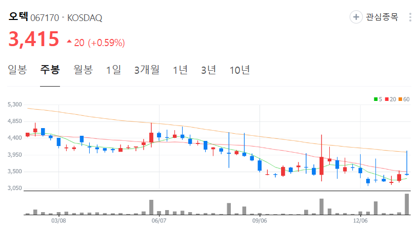 오텍-주가-주봉