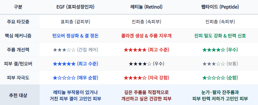 EGF 화장품 (레티놀 피부염, 성분 비교, 선택 기준)