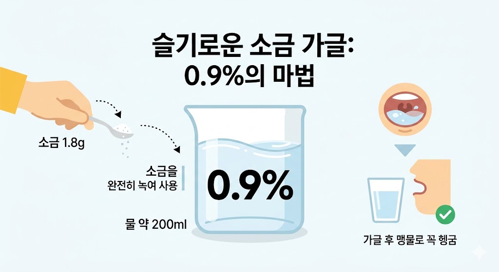 밝은 배경의 중앙에 0.9% 수치가 적힌 물컵이 놓여 있고, 왼쪽에는 티스푼으로 소금을 넣는 모습이 단순한 플랫 디자인으로 표현되어 있습니다. '슬기로운 소금 가글: 0.9%의 마법'이라는 제목과 함께 가글 후 맹물로 입을 헹구는 과정을 아이콘으로 나타내어 올바른 소금물 활용법을 설명하는 이미지입니다.