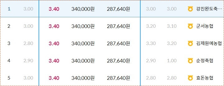 단위농협 정기예금 금리
