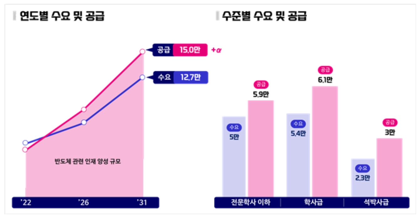 반도체 인력 수요 공급_교육부