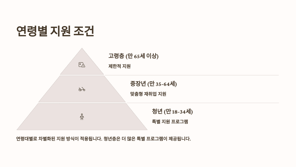 연령별 지원 조건