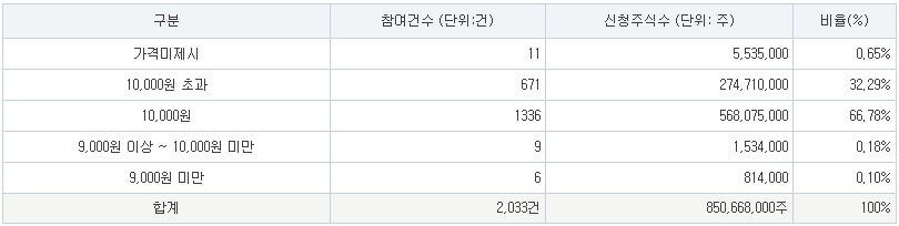 파인메딕스 공모가