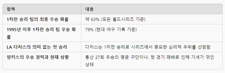 미국 야구소식 월드시리즈