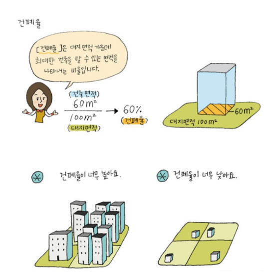 재건축 용적율 건폐율