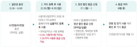 기후동행카드