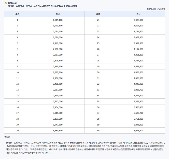 2025년 _공무원봉급표 확인