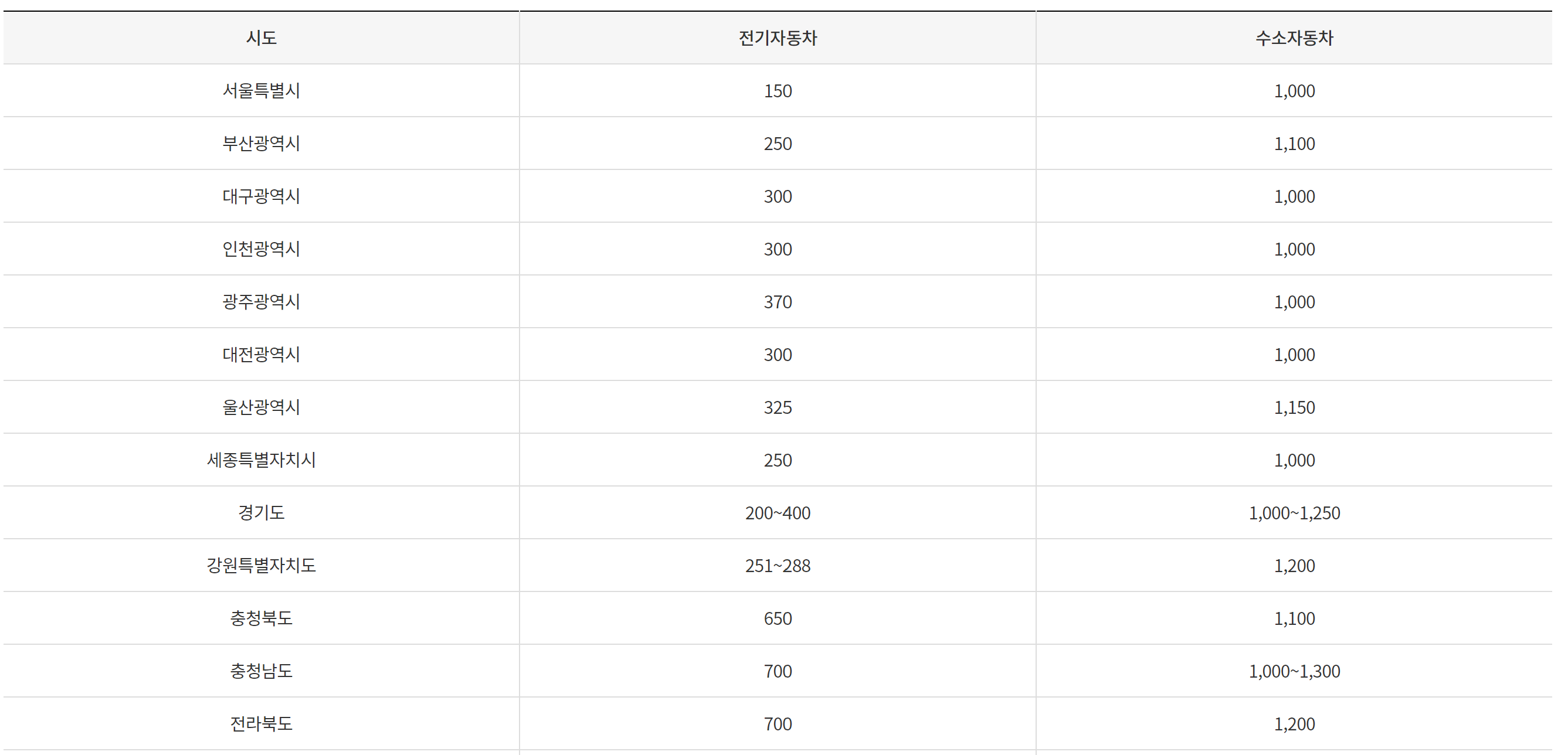 지자체 보조금 예시