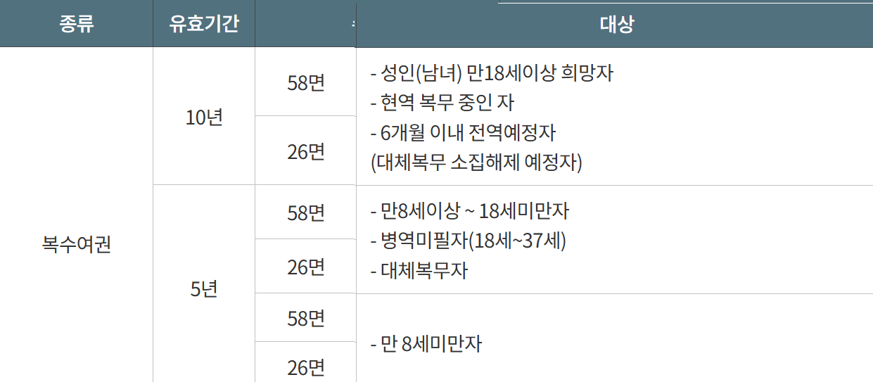 최신 여권 발급 수수료 보기