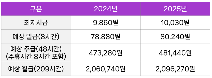 2025 최저시급 연봉 실수령액 다운로드
