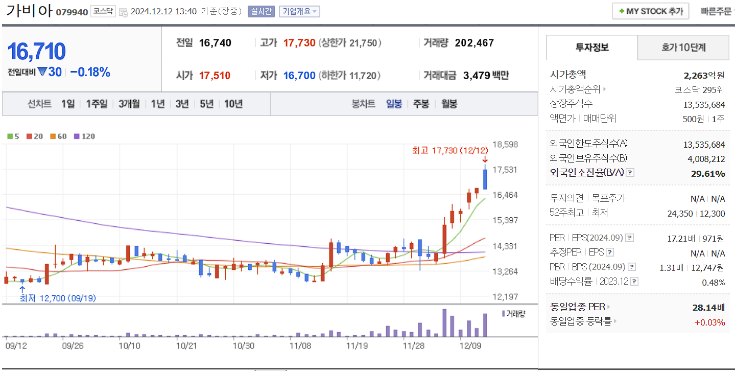 데이터센터 관련주 가비아 일봉 차트