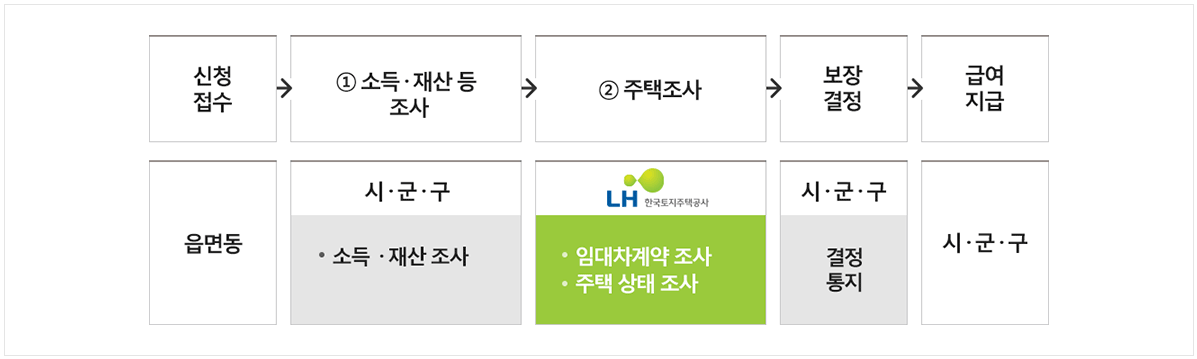 지원절차 보기
