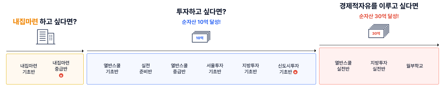 내집마련 클래스 단계, 부동산투자 기초 클래스, 부동산투자 중급클래스, 부동산투자 실전클래스, 부동산투자 마스터 클래스,
