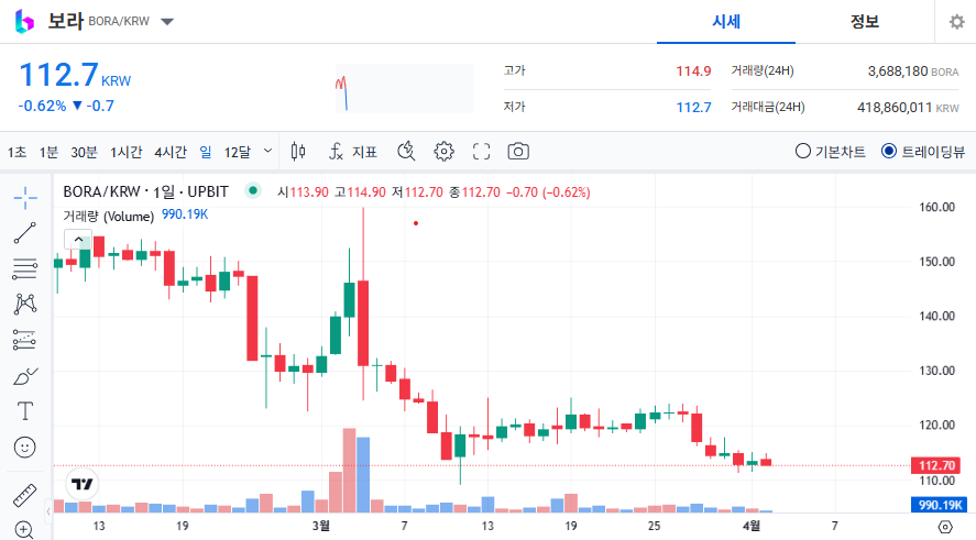 보라 코인 가격 전망
