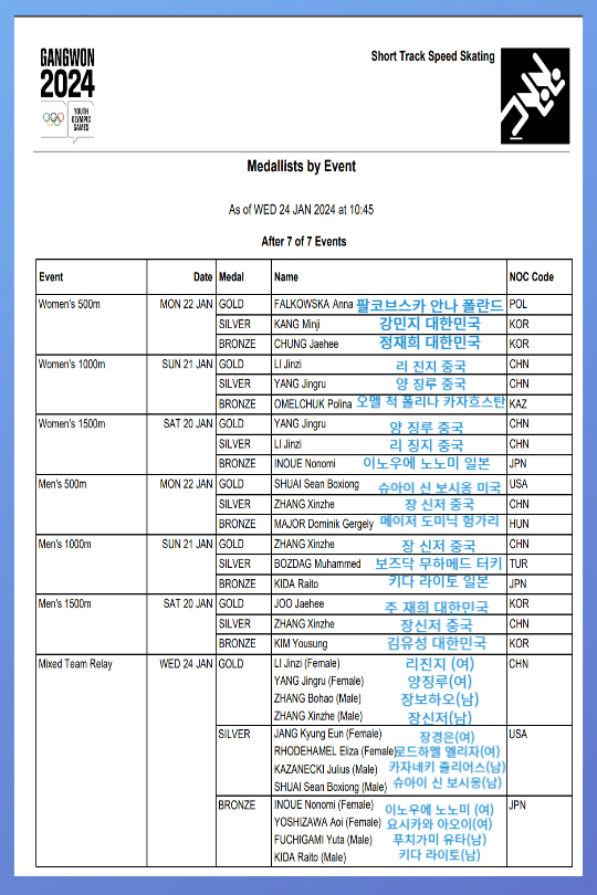 강릉 청소년동계올림픽 쇼트트랙 결과