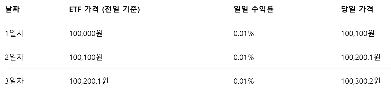 파킹형ETF 수익 예시