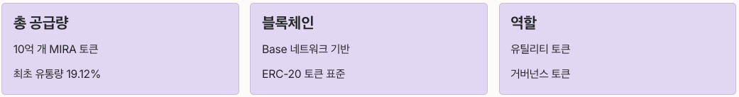 MIRA 코인의 핵심 역할과 토큰이코노믹스 정리 이미지