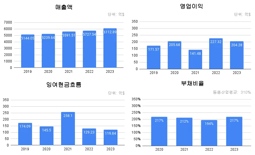 매출액-영업이익-잉여현금흐름-부채비율-그래프