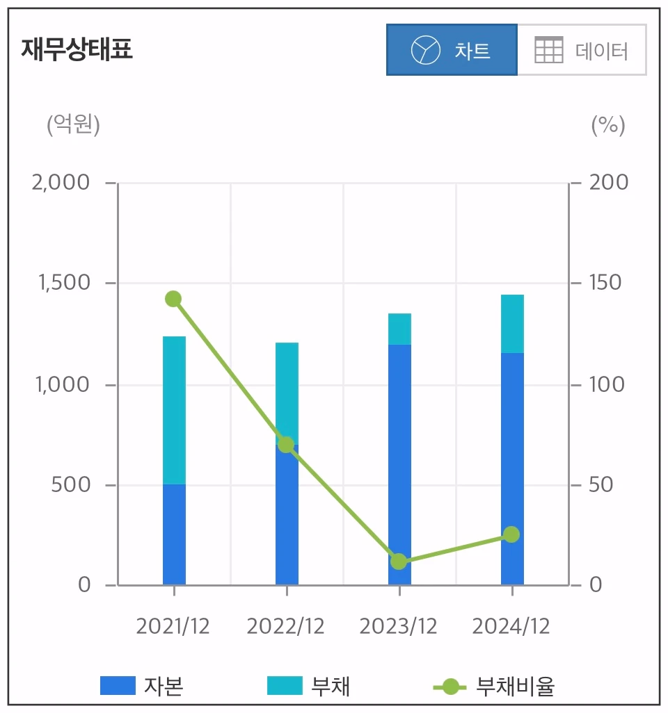 이브이첨단소재-재무-상태표-차트