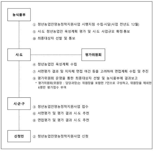 청년 농업인 영농정착지원사업 선발절차