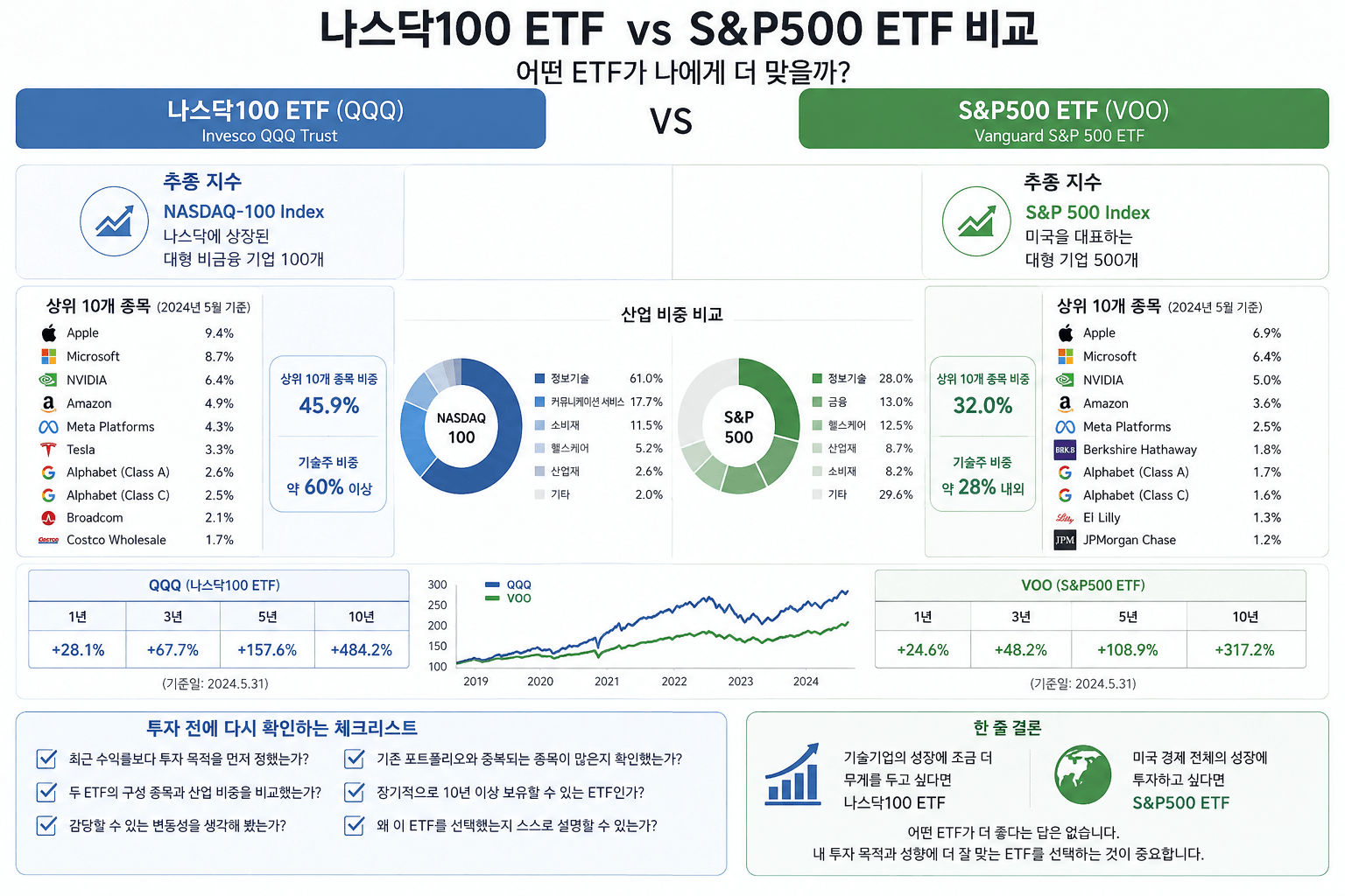 나스닥100 ETF와 S&P500 ETF 비교