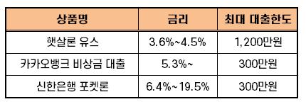 소액대출 200만원
