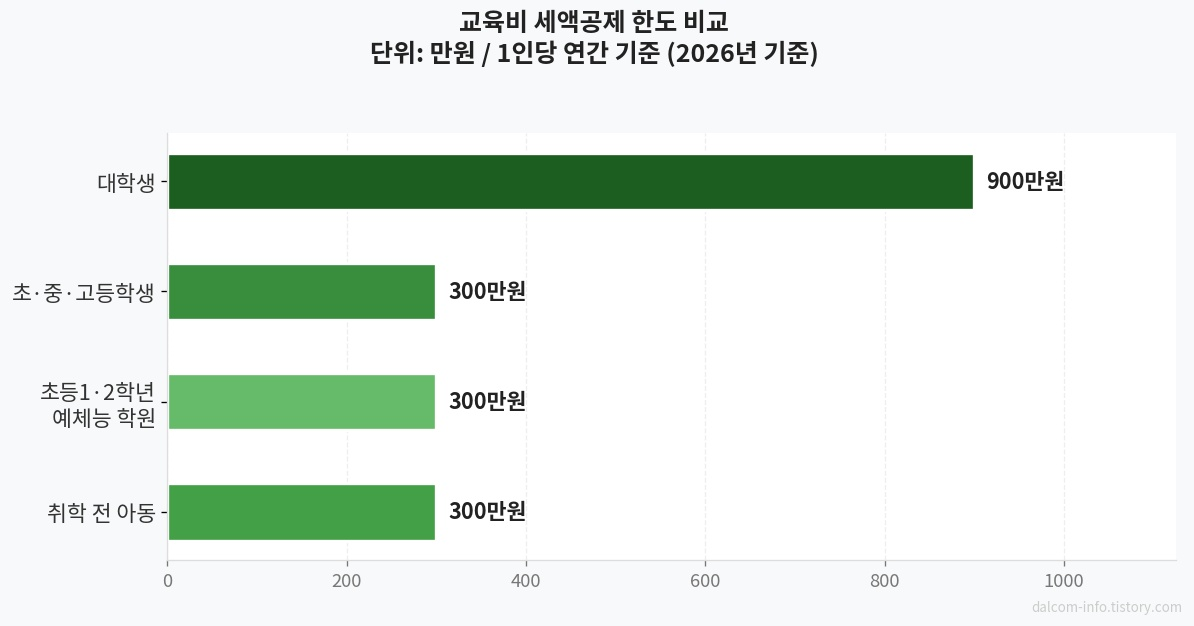 교육비 세액공제 한도 비교